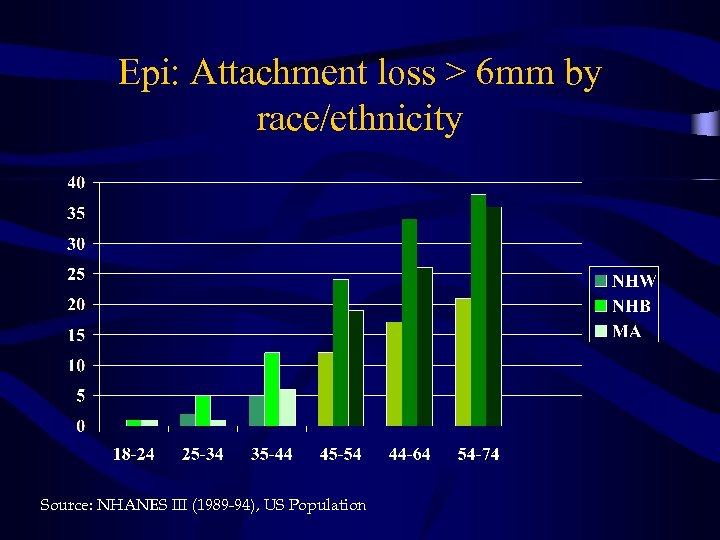 Epi: Attachment loss > 6 mm by race/ethnicity Source: NHANES III (1989 -94), US