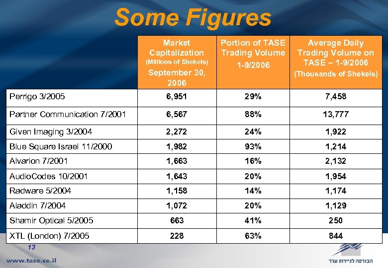 Some Figures Market Capitalization (Millions of Shekels) September 30, 2006 Portion of TASE Trading