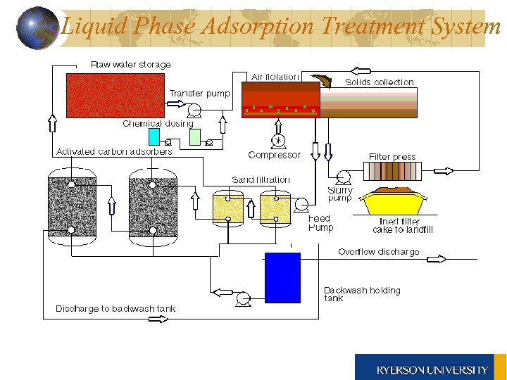 Liquid Phase Adsorption Treatment System 