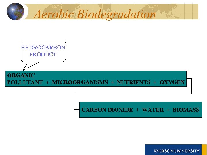 Aerobic Biodegradation HYDROCARBON PRODUCT ORGANIC POLLUTANT + MICROORGANISMS + NUTRIENTS + OXYGEN CARBON DIOXIDE