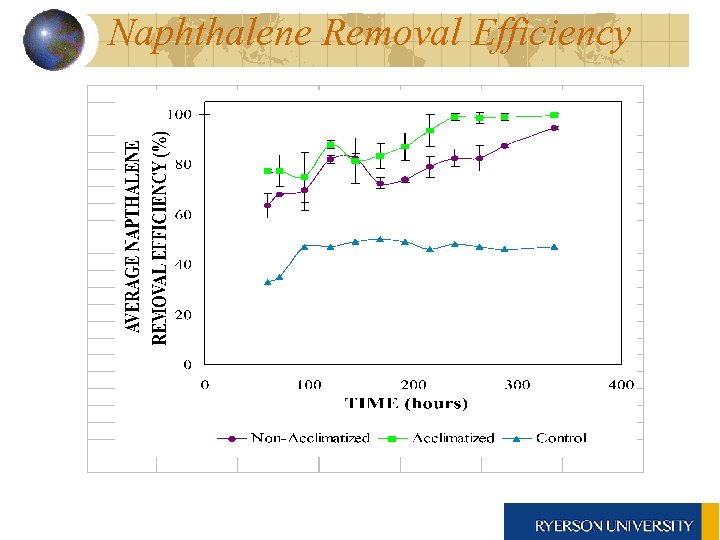 Naphthalene Removal Efficiency 