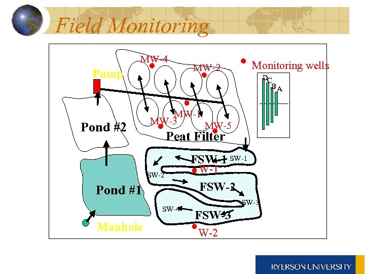 Field Monitoring MW-4 Pump Pond #2 Monitoring wells MW-2 DC BA MW-1 MW-3 MW-5