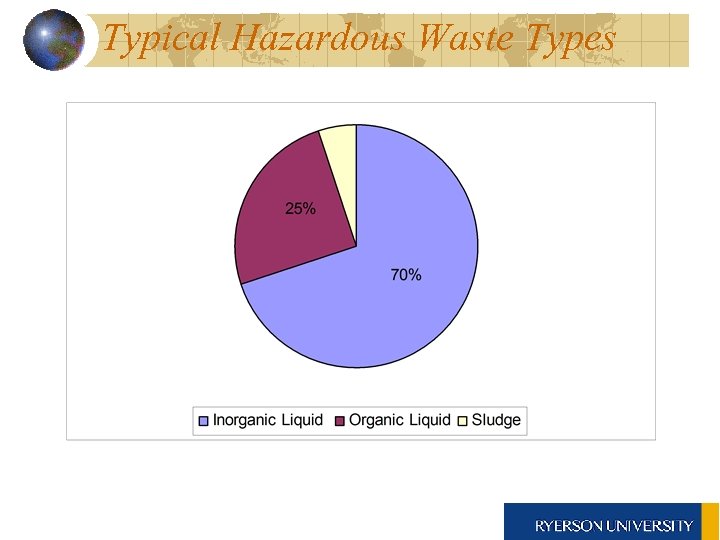 Typical Hazardous Waste Types 