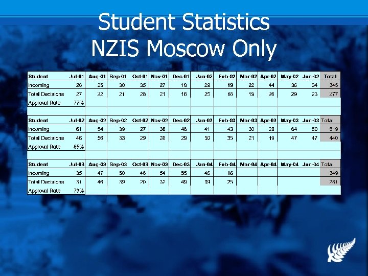 Student Statistics NZIS Moscow Only 