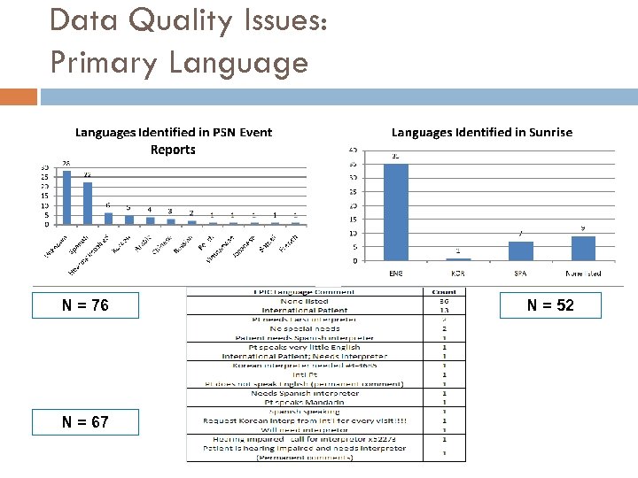 Data Quality Issues: Primary Language N = 76 N = 67 N = 52