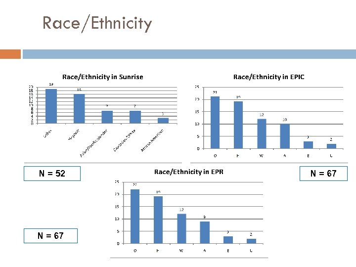Race/Ethnicity N = 52 N = 67 
