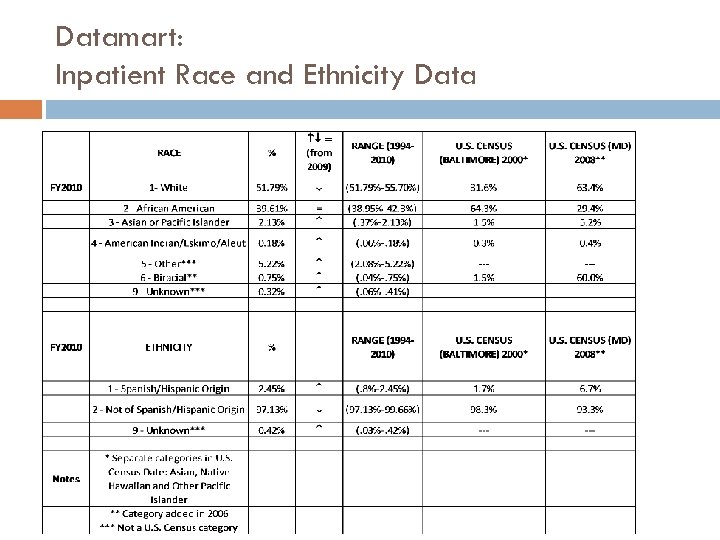 Datamart: Inpatient Race and Ethnicity Data 