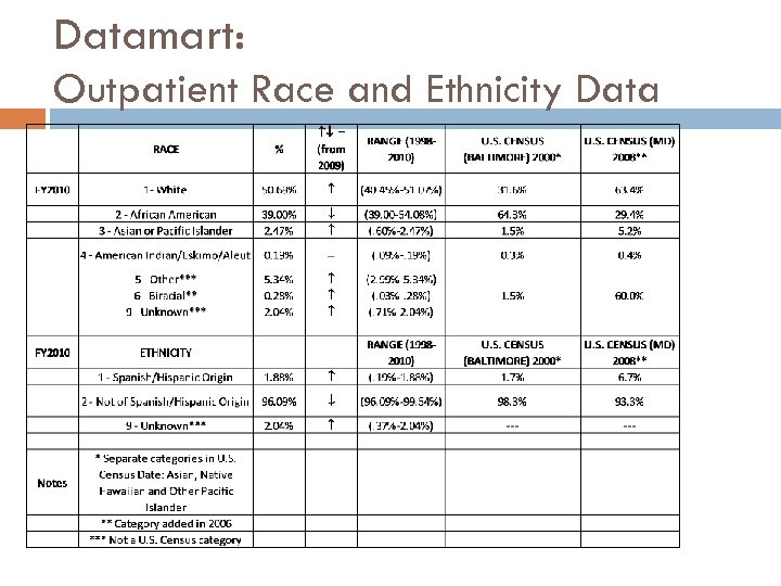Datamart: Outpatient Race and Ethnicity Data 