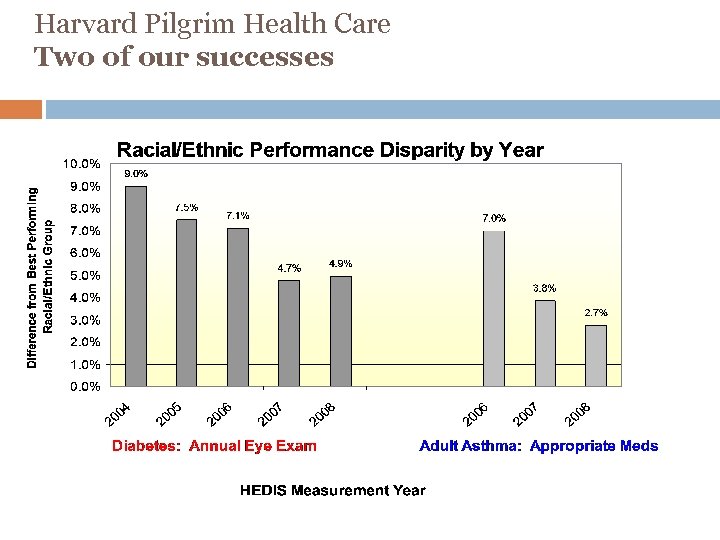Harvard Pilgrim Health Care Two of our successes 