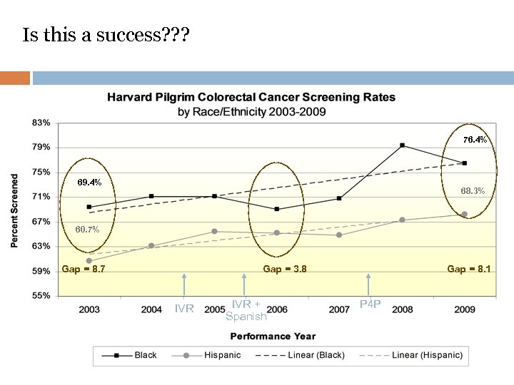 Is this a success? ? ? 76. 4% 69. 4% 68. 3% 60. 7%