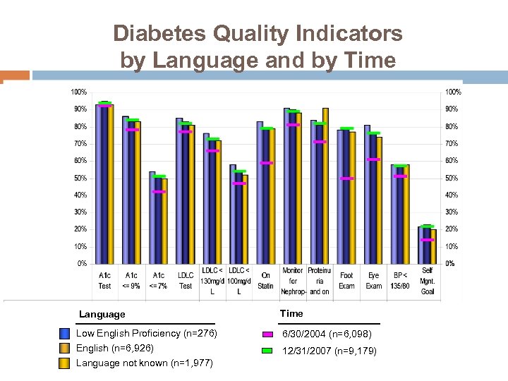 Diabetes Quality Indicators by Language and by Time Language Time Low English Proficiency (n=276)