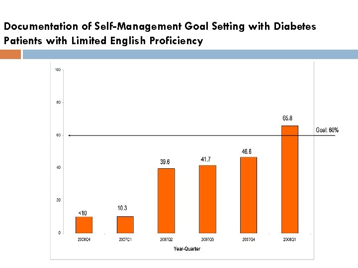 Documentation of Self-Management Goal Setting with Diabetes Patients with Limited English Proficiency 