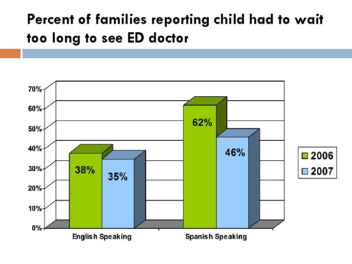 Percent of families reporting child had to wait too long to see ED doctor