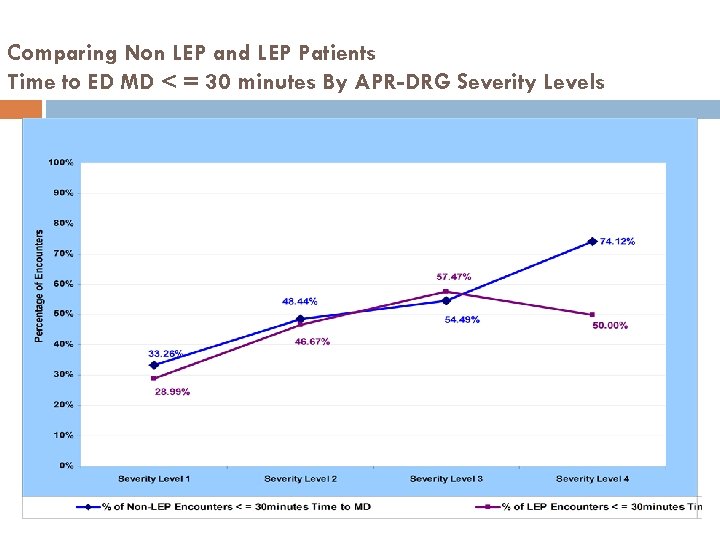 Comparing Non LEP and LEP Patients Time to ED MD < = 30 minutes