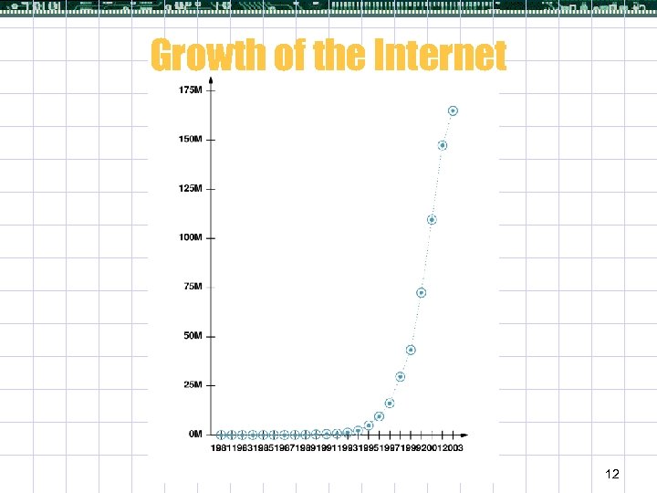 Growth of the Internet 12 