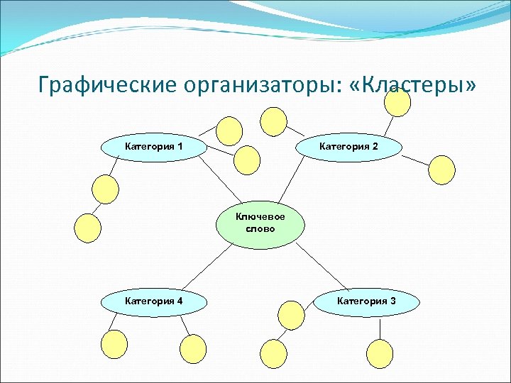 Графические организаторы: «Кластеры» Категория 1 Категория 2 Ключевое слово Категория 4 Категория 3 