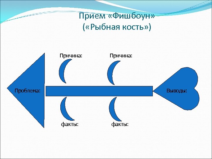 Прием «Фишбоун» ( «Рыбная кость» ) Причина: Проблема: Выводы: факты: 