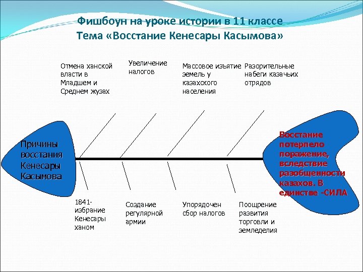 Фишбоун по истории