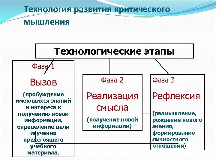 Технология развития критического мышления Технологические этапы Фаза 1 Вызов Фаза 2 (пробуждение имеющихся знаний