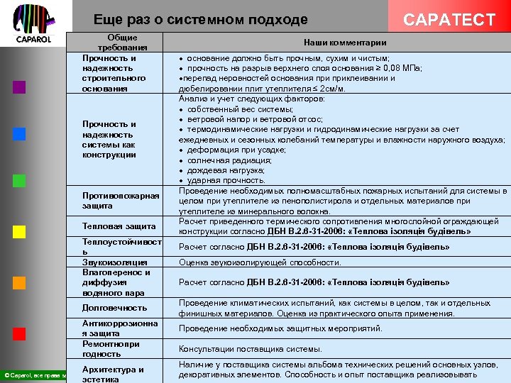 Еще раз о системном подходе Общие требования Прочность и надежность строительного основания Прочность и