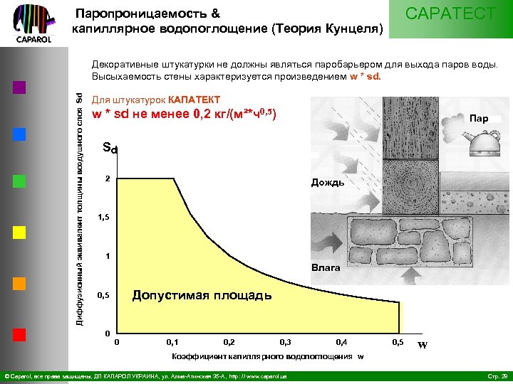 CAPATECT Паропроницаемость & капиллярное водопоглощение (Теория Кунцеля) Диффузионный эквивалент толщины воздушного слоя Sd Декоративные