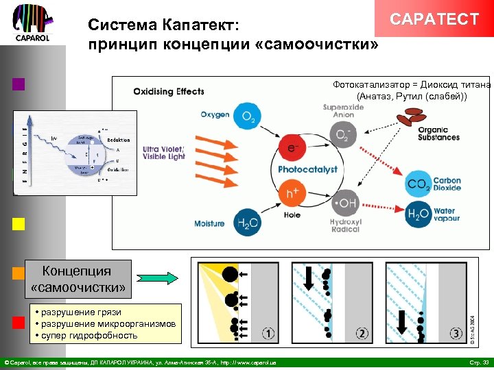 CAPATECT Система Капатект: принцип концепции «самоочистки» Фотокатализатор = Диоксид титана (Анатаз, Рутил (слабей)) Концепция