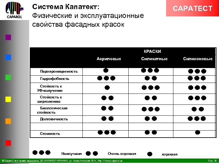 Система Капатект: Физические и эксплуатационные свойства фасадных красок CAPATECT КРАСКИ Акриловые Силикатные Силиконовые Паропроницаемость