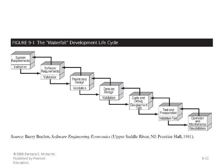 © 2006 Barbara C. Mc. Nurlin. Published by Pearson Education. 9 -11 