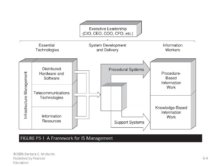 © 2006 Barbara C. Mc. Nurlin. Published by Pearson Education. 9 -4 