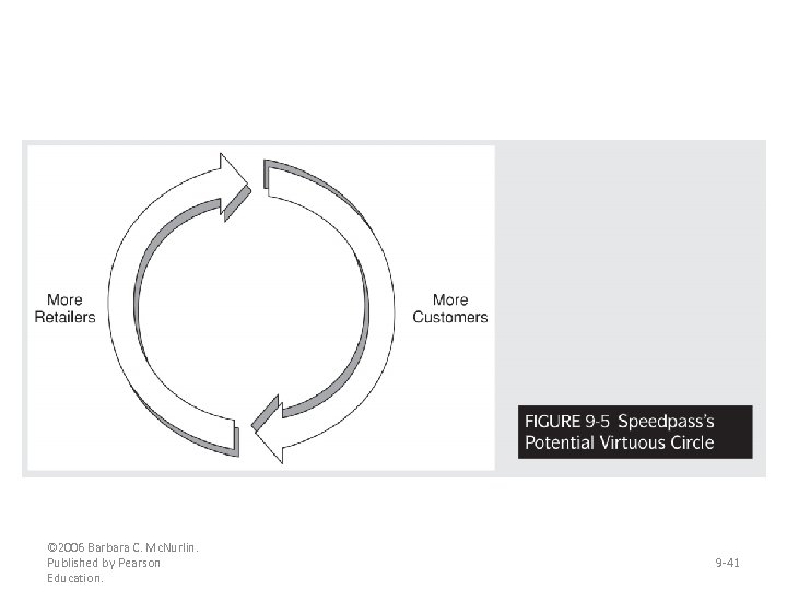 © 2006 Barbara C. Mc. Nurlin. Published by Pearson Education. 9 -41 