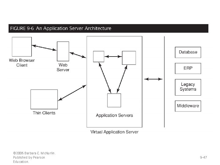 © 2006 Barbara C. Mc. Nurlin. Published by Pearson Education. 9 -47 