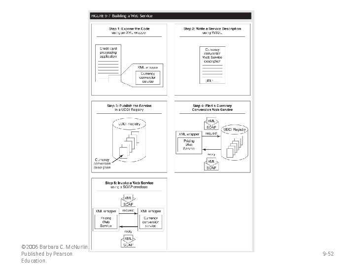 © 2006 Barbara C. Mc. Nurlin. Published by Pearson Education. 9 -52 