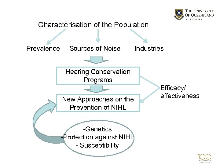 Characterisation of the Population Prevalence Sources of Noise Industries Hearing Conservation Programs New Approaches