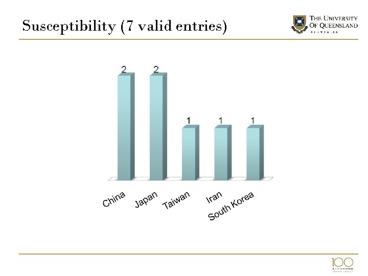 Susceptibility (7 valid entries) 