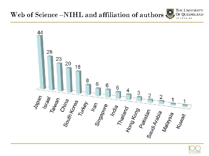 Web of Science –NIHL and affiliation of authors 