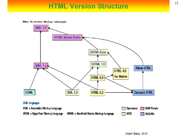 HTML Version Structure WML= Wireless Markup Language Jozef Goetz, 2010 15 