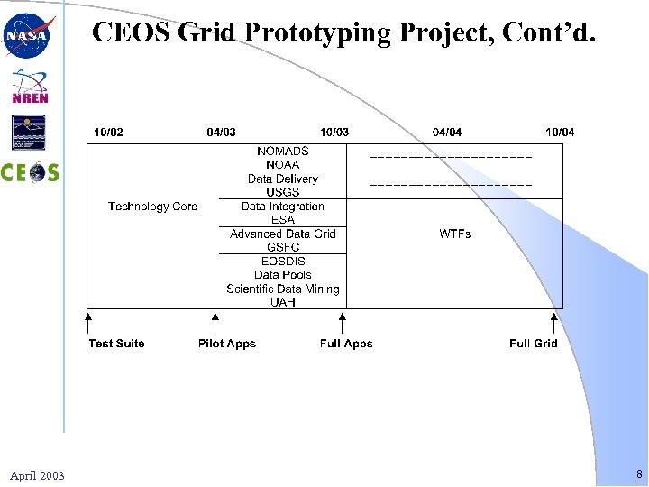 CEOS Grid Prototyping Project, Cont’d. April 2003 8 