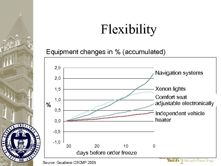 Flexibility Equipment changes in % (accumulated) 2, 5 Navigation systems 2, 0 1, 5