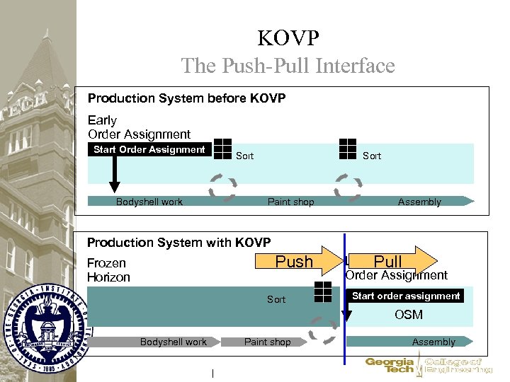 KOVP The Push-Pull Interface Production System before KOVP Early Order Assignment Start Order Assignment
