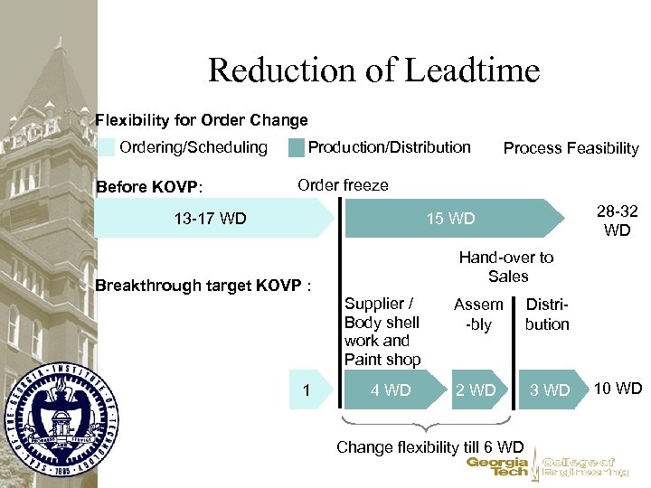 Reduction of Leadtime Flexibility for Order Change Ordering/Scheduling Before KOVP: Production/Distribution Process Feasibility Order