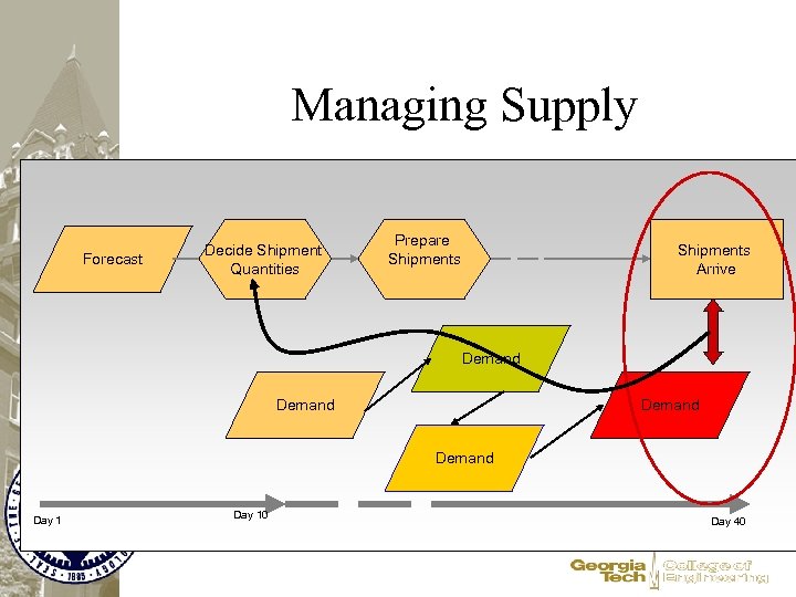 Managing Supply Forecast Decide Shipment Quantities Prepare Shipments Arrive Demand Day 10 Day 40