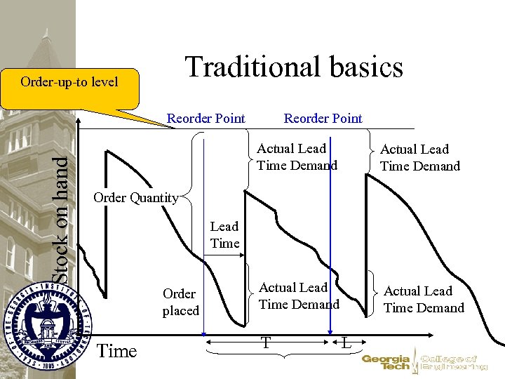 Traditional basics Order-up-to level Stock on hand Reorder Point Actual Lead Time Demand Order