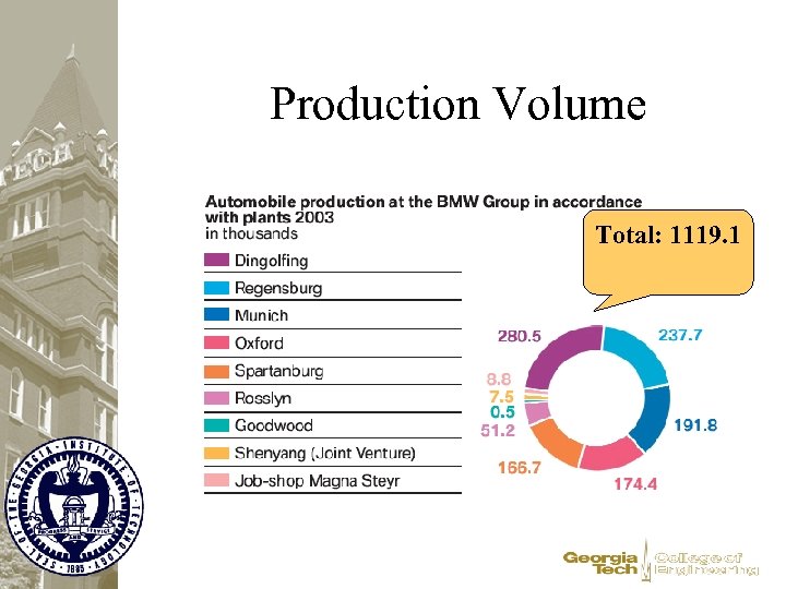 Production Volume Total: 1119. 1 
