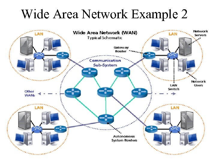 Wide Area Network Example 2 