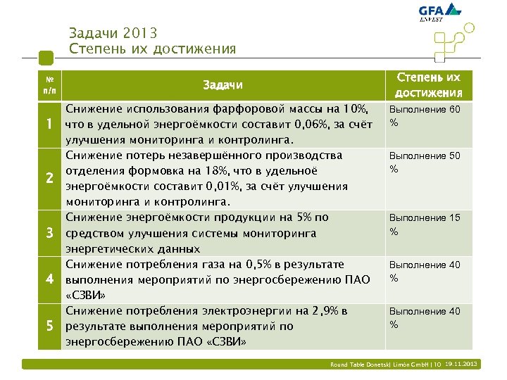 Задачи 2013 Степень их достижения № п/п 1 2 3 4 5 Задачи Снижение