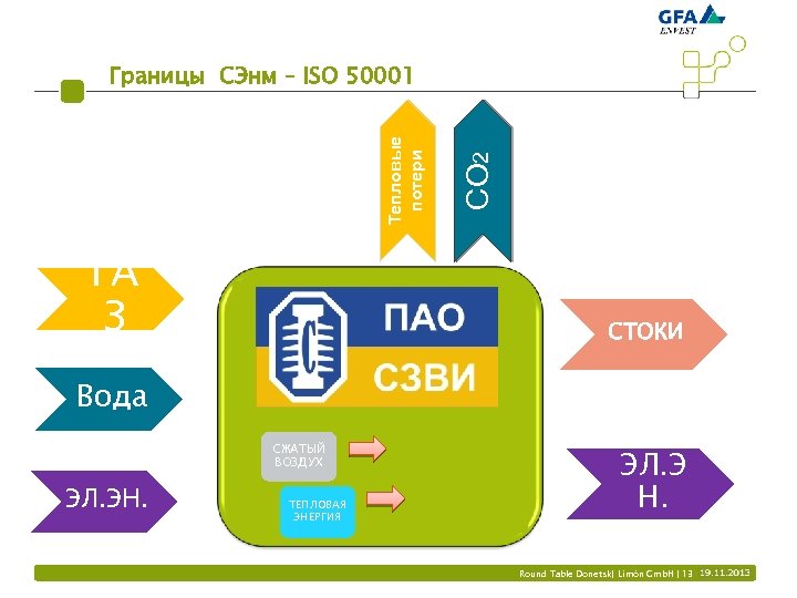 ГА З СО 2 Тепловые потери Границы СЭнм – ISO 50001 СТОКИ Вода СЖАТЫЙ