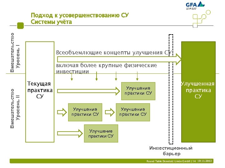 Вмешательство Уровень II Вмешательство Уровень I Подход к усовершенствованию СУ Системы учёта Всеобъемлющие концепты