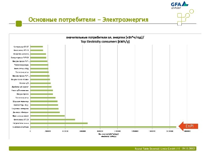 Основные потребители - Электроэнергия En. PI Round Table Donetsk| Limón Gmb. H | 15