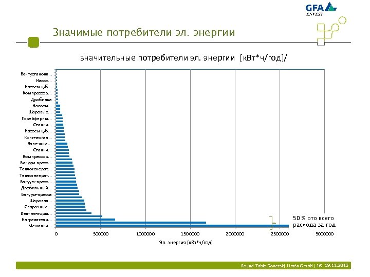 Значимые потребители эл. энергии значительные потребители эл. энергии [к. Вт*ч/год]/ Вентустановк. . . Насосм