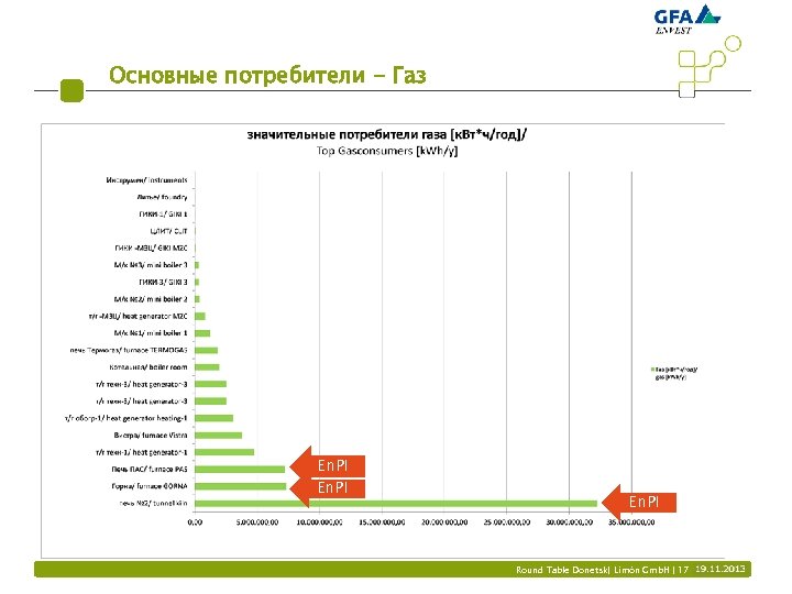 Основные потребители - Газ En. PI Round Table Donetsk| Limón Gmb. H | 17